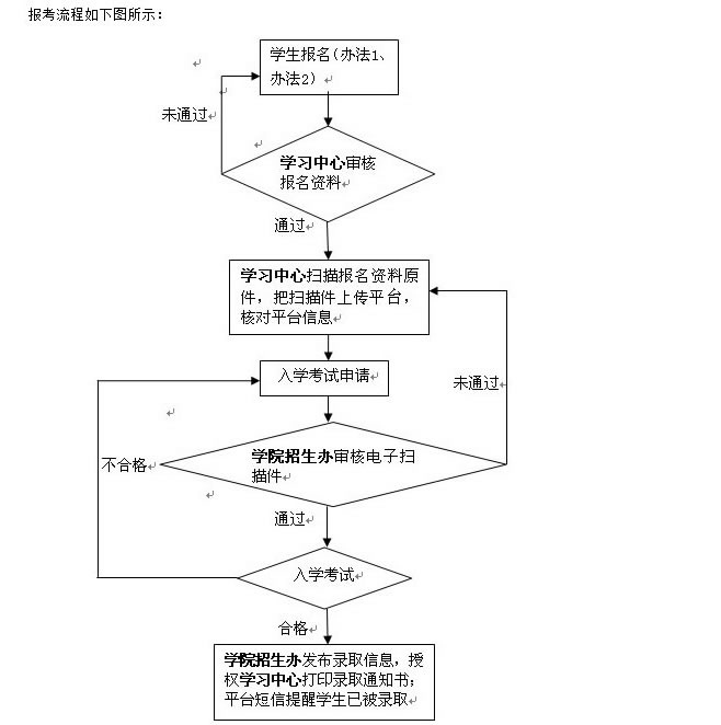 中国石油大学远程教育学院的报名信息-报名须